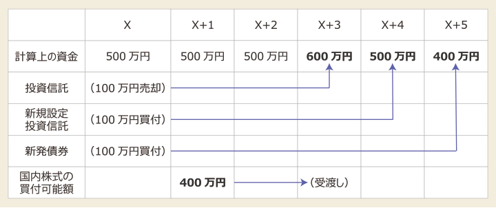 買付可能金額の変動例