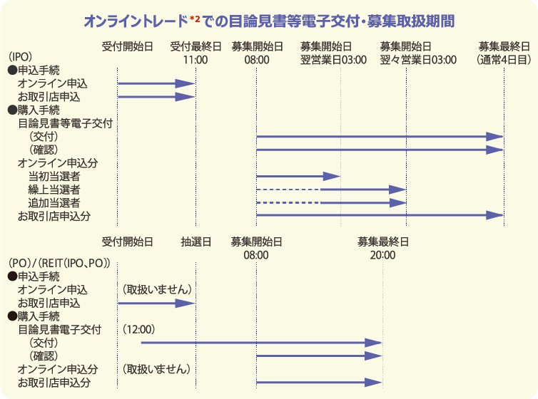 オンライントレードでの目論見書等電子交付・募集取扱期間