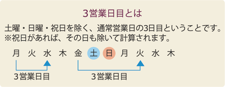 4営業日目とは