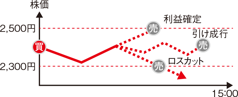 w指値イメージ2